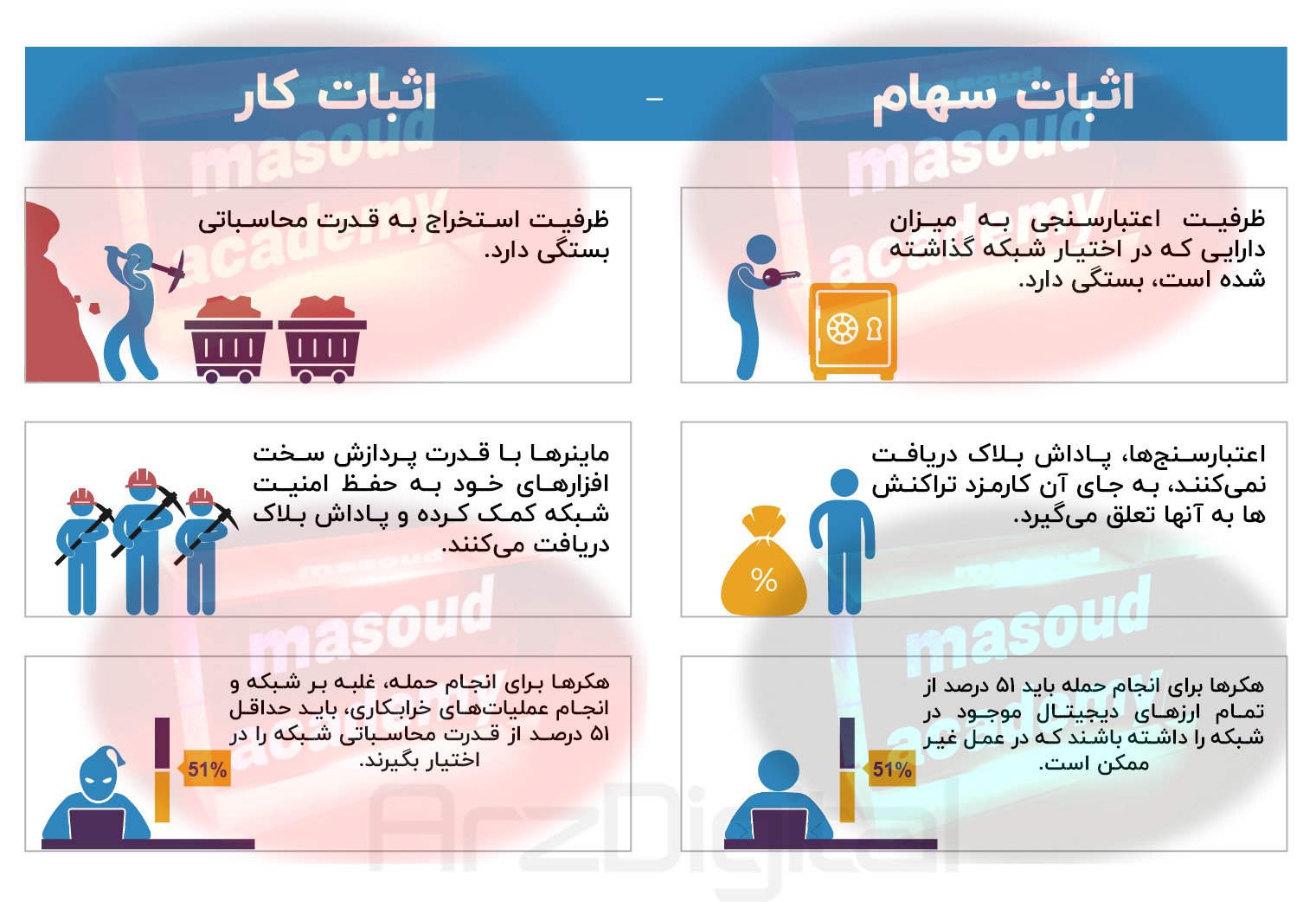 اثبات سهام - اثبات کار