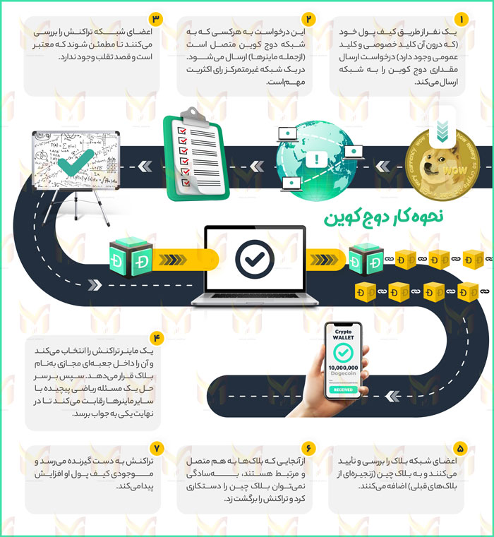 دوج کوین چگونه کار می‌کند