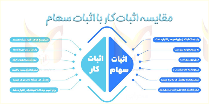مقایسه اثبات سهام با اثبات کار
