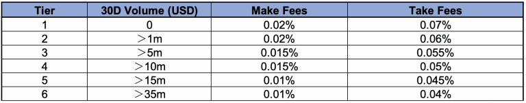 جدول کارمزد صرافی اف تی ایکس