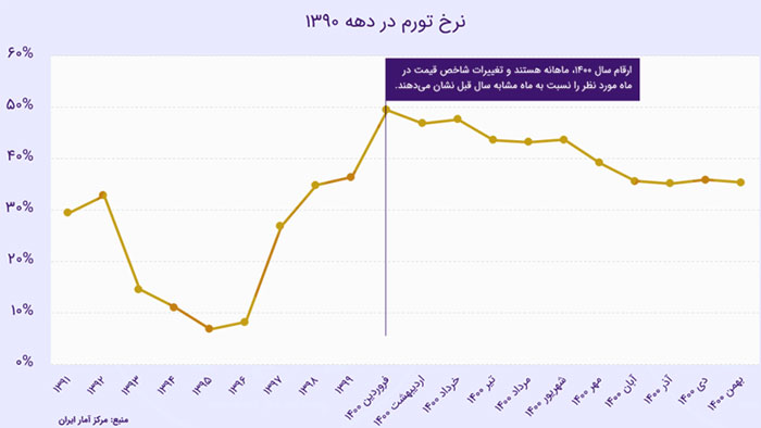 تورم ایران در دهه 90