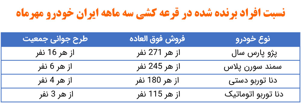 شانس برنده شدن ایران خودرو