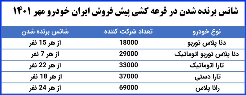 قرعه کشی ایران خودرو