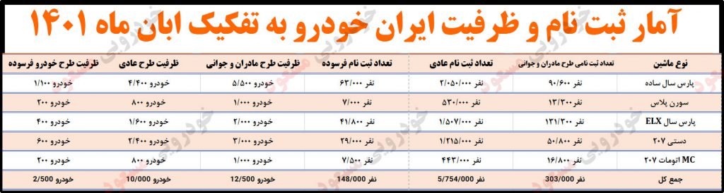 آمار ثبت نام ایران خودرو آبان 1401