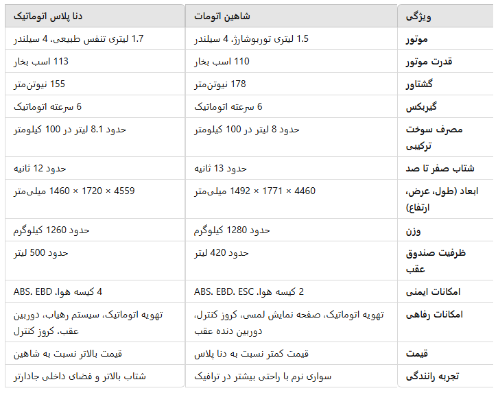 تفاوت شاهین اتومات و دنا اتومات